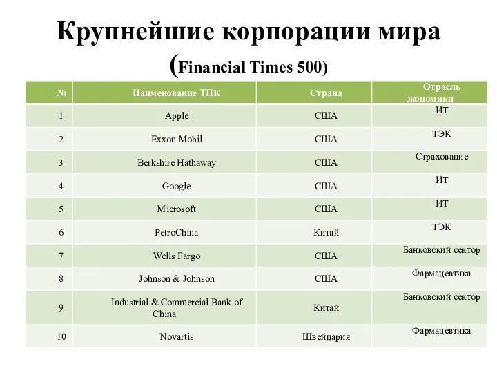 Крупнейшие корпорации мира (Financial Times 500)