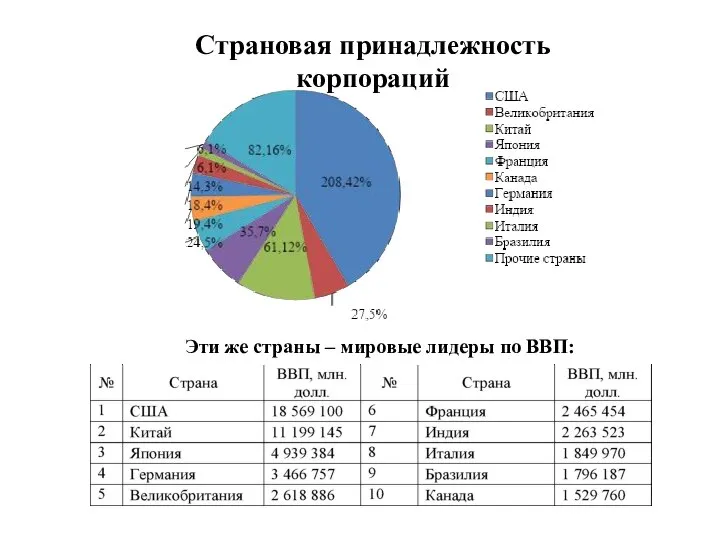 Эти же страны – мировые лидеры по ВВП: Страновая принадлежность корпораций