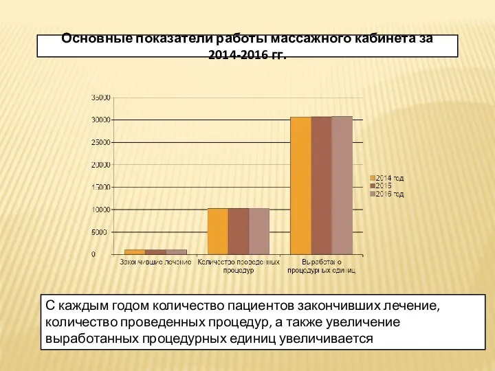 Основные показатели работы массажного кабинета за 2014-2016 гг. С каждым годом количество