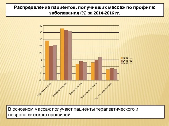 Распределение пациентов, получивших массаж по профилю заболевания (%) за 2014-2016 гг. В