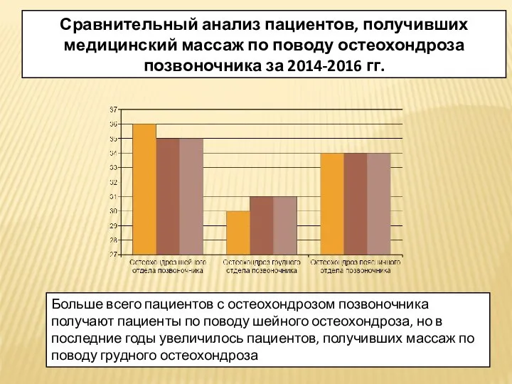 Сравнительный анализ пациентов, получивших медицинский массаж по поводу остеохондроза позвоночника за 2014-2016