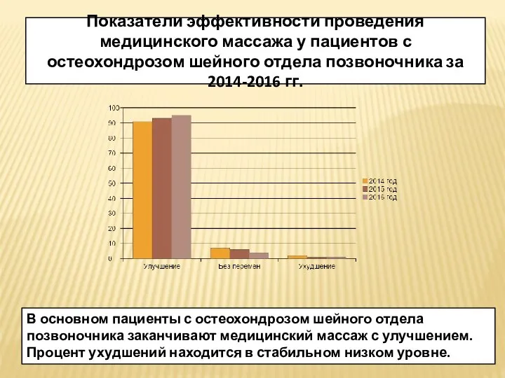 Показатели эффективности проведения медицинского массажа у пациентов с остеохондрозом шейного отдела позвоночника