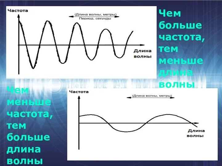 Чем больше частота, тем меньше длина волны Чем меньше частота, тем больше длина волны