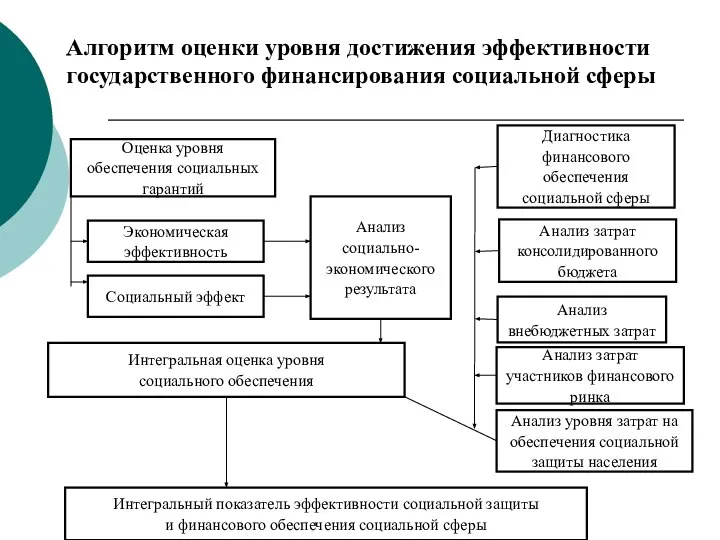 Алгоритм оценки уровня достижения эффективности государственного финансирования социальной сферы Оценка уровня обеспечения