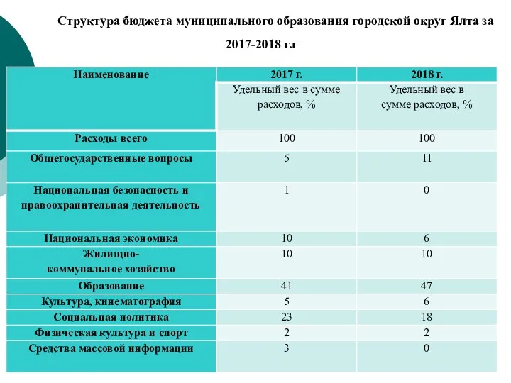 Структура бюджета муниципального образования городской округ Ялта за 2017-2018 г.г