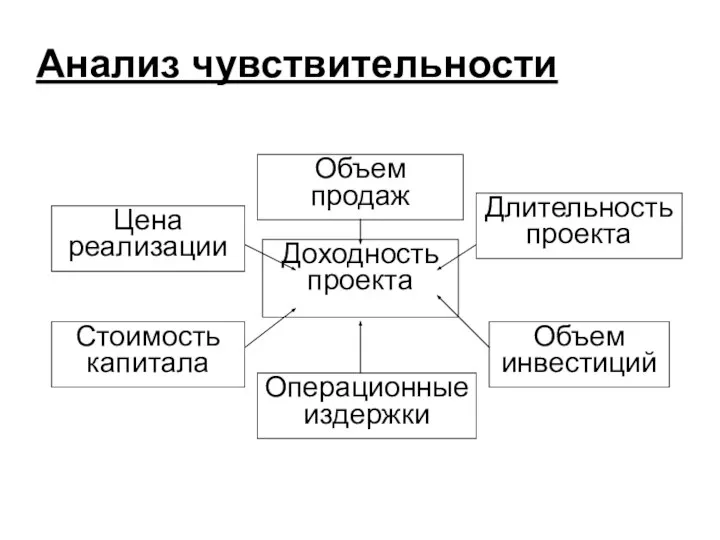 Анализ чувствительности Доходность проекта Объем инвестиций Стоимость капитала Операционные издержки Цена реализации Объем продаж Длительность проекта