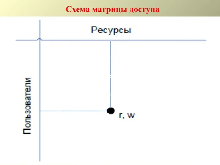 Схема матрицы доступа