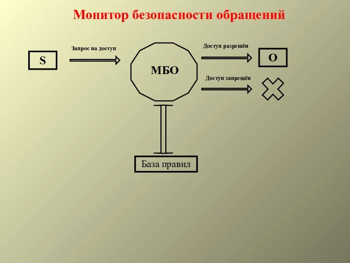 Монитор безопасности обращений S O База правил МБО Запрос на доступ Доступ разрешён Доступ запрещён