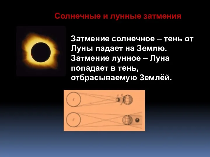 Затмение солнечное – тень от Луны падает на Землю. Затмение лунное –