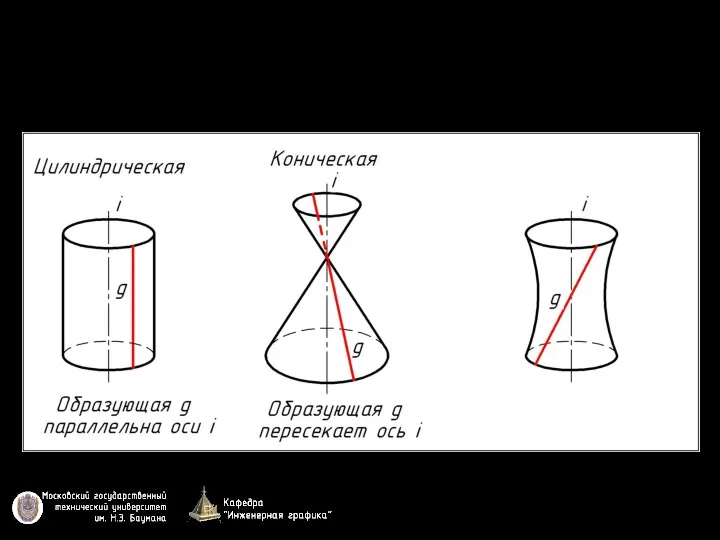 Поверхности вращения с образующей g – прямой линией. Укажите положение образующей g