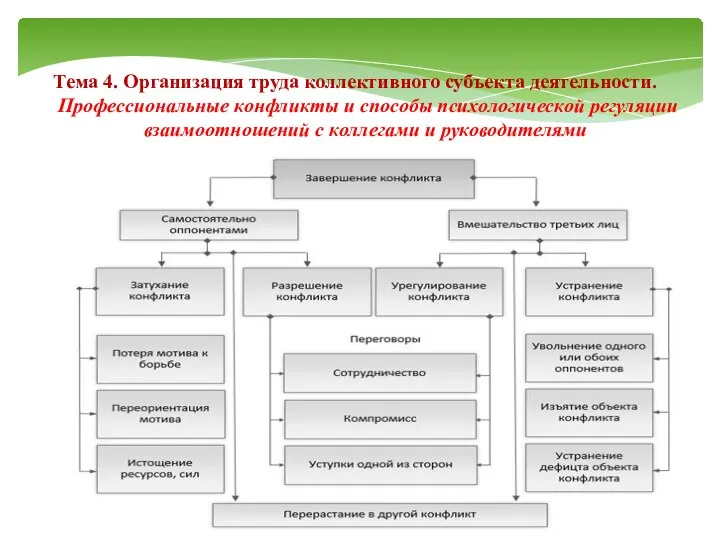 Тема 4. Организация труда коллективного субъекта деятельности. Профессиональные конфликты и способы психологической