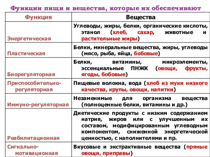 Функции пищи и вещества, которые их обеспечивают