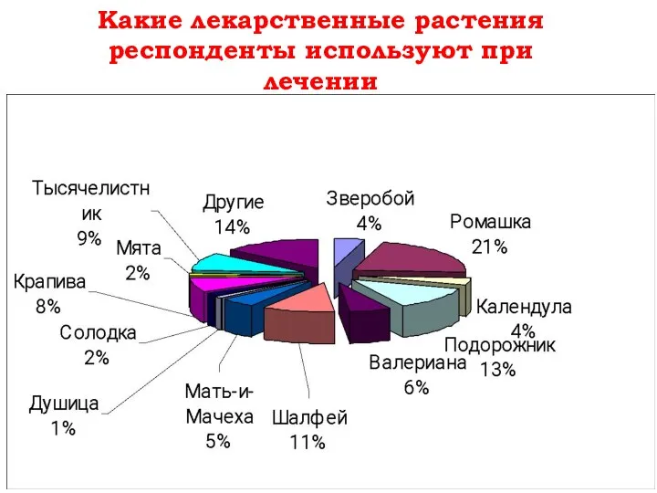 Какие лекарственные растения респонденты используют при лечении