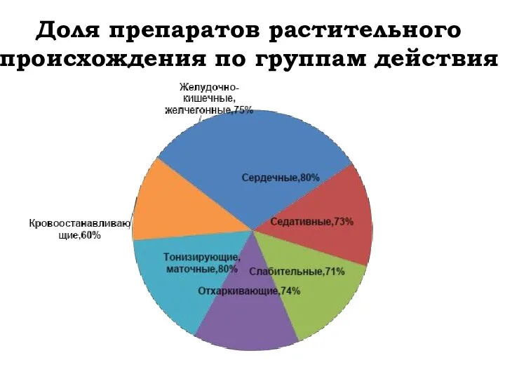 Доля препаратов растительного происхождения по группам действия