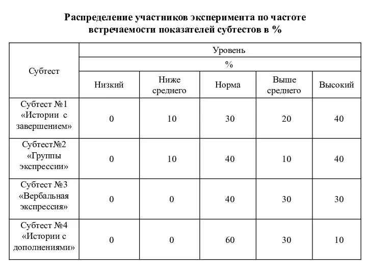 Распределение участников эксперимента по частоте встречаемости показателей субтестов в %