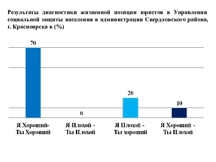 Результаты диагностики жизненной позиции юристов в Управлении социальной защиты населения в администрации