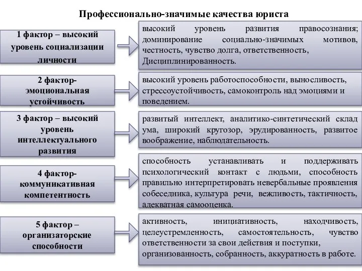 Профессионально-значимые качества юриста 1 фактор – высокий уровень социализации личности 4 фактор-