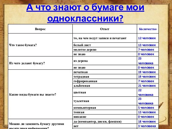 А что знают о бумаге мои одноклассники?