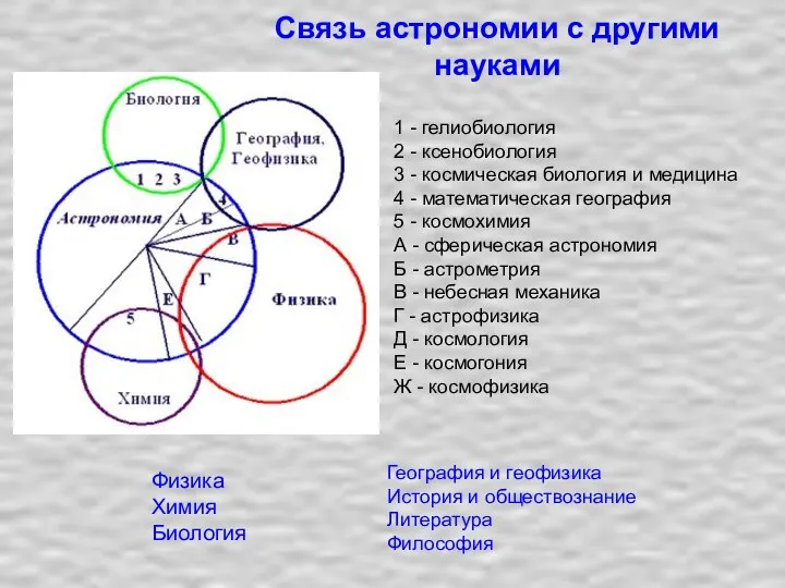 Связь астрономии с другими науками 1 - гелиобиология 2 - ксенобиология 3