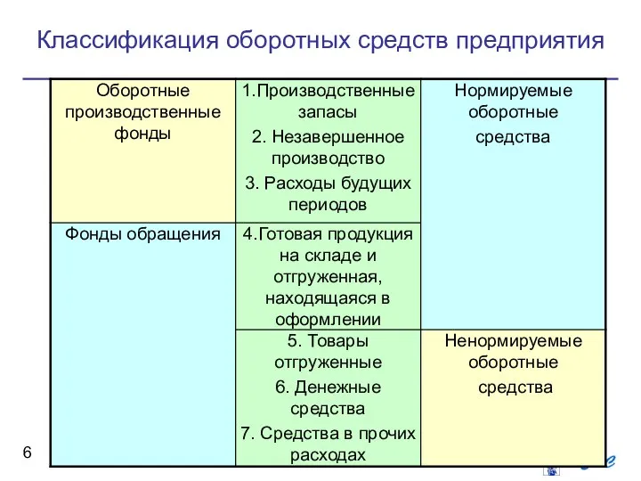 Классификация оборотных средств предприятия