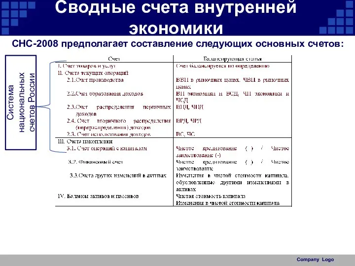 Сводные счета внутренней экономики Company Logo Система национальных счетов России СНС-2008 предполагает составление следующих основных счетов: