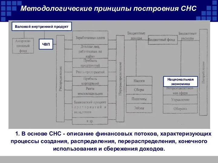 Методологические принципы построения СНС 1. В основе СНС - описание финансовых потоков,