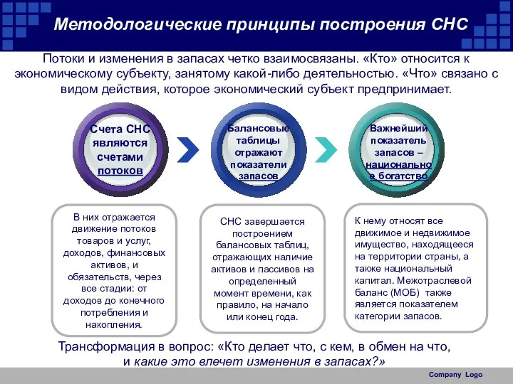 Company Logo СНС завершается построением балансовых таблиц, отражающих наличие активов и пассивов