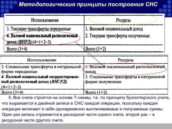 5. Все счета строятся на основе Т-схемы, т.е. по принципу бухгалтерского учета,