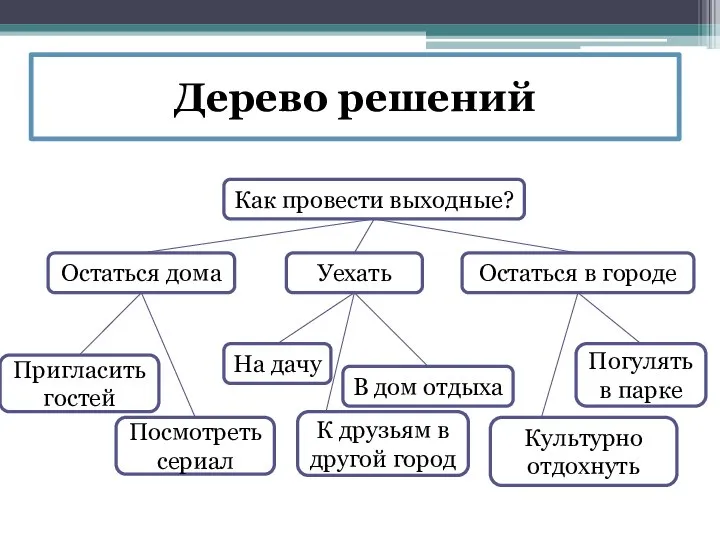 Дерево решений Как провести выходные? Остаться дома К друзьям в другой город