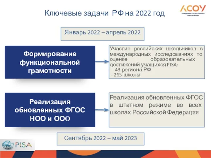 Ключевые задачи РФ на 2022 год Участие российских школьников в международных исследованиях