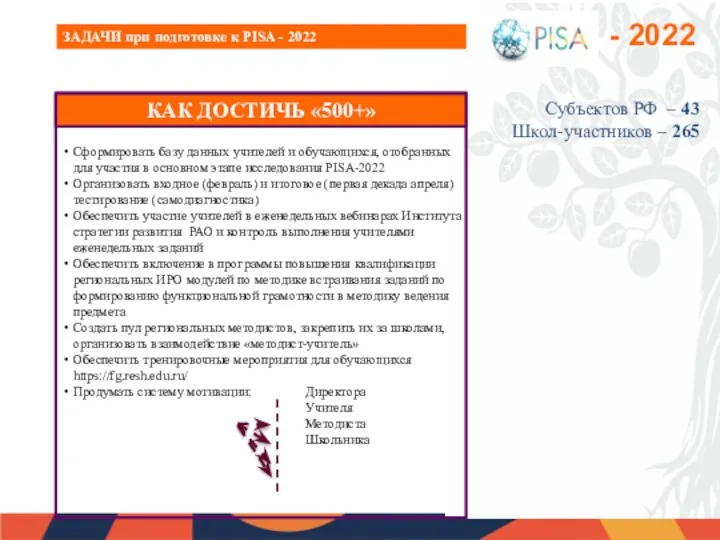 Субъектов РФ – 43 Школ-участников – 265 ЗАДАЧИ при подготовке к PISA