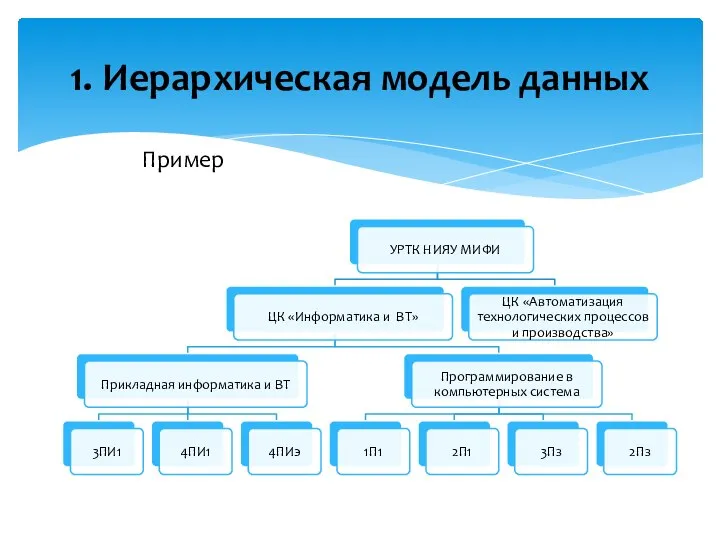 1. Иерархическая модель данных Пример