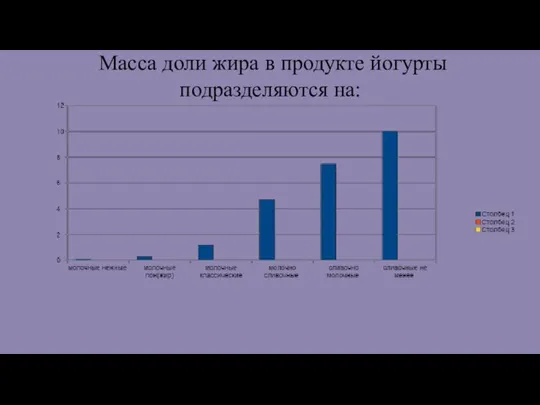 Масса доли жира в продукте йогурты подразделяются на: