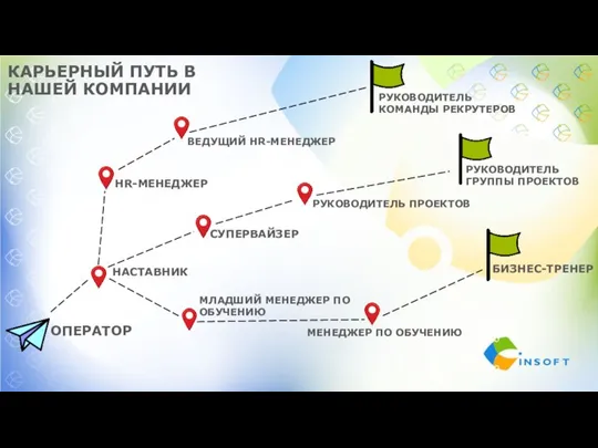 КАРЬЕРНЫЙ ПУТЬ В НАШЕЙ КОМПАНИИ ОПЕРАТОР НАСТАВНИК HR-МЕНЕДЖЕР СУПЕРВАЙЗЕР МЕНЕДЖЕР ПО ОБУЧЕНИЮ