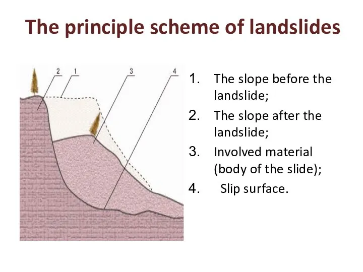 The principle scheme of landslides The slope before the landslide; The slope