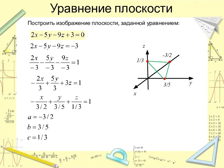 Уравнение плоскости Построить изображение плоскости, заданной уравнением: z y x -3/2 3/5 1/3