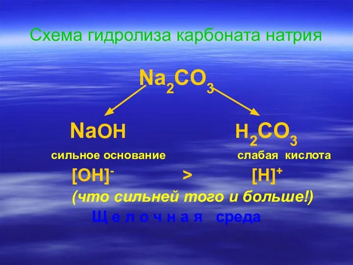 Схема гидролиза карбоната натрия Na2CO3 NaOH H2CO3 сильное основание слабая кислота [OH]-