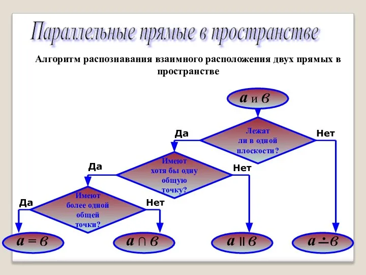 Параллельные прямые в пространстве Алгоритм распознавания взаимного расположения двух прямых в пространстве