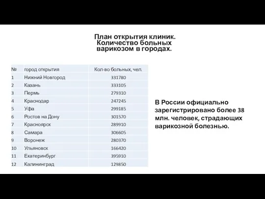 План открытия клиник. Количество больных варикозом в городах. В России официально зарегистрировано