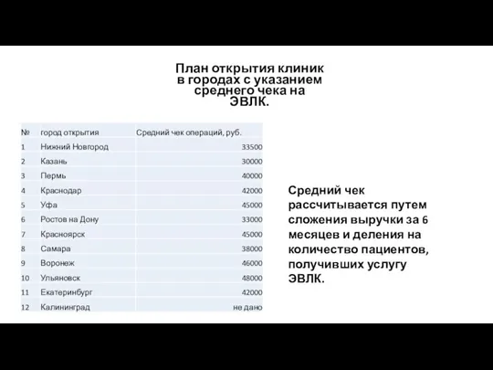 План открытия клиник в городах с указанием среднего чека на ЭВЛК. Средний