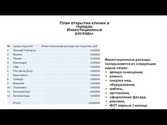 План открытия клиник в городах. Инвестиционные расходы. Инвестиционные расходы складываются из следующих