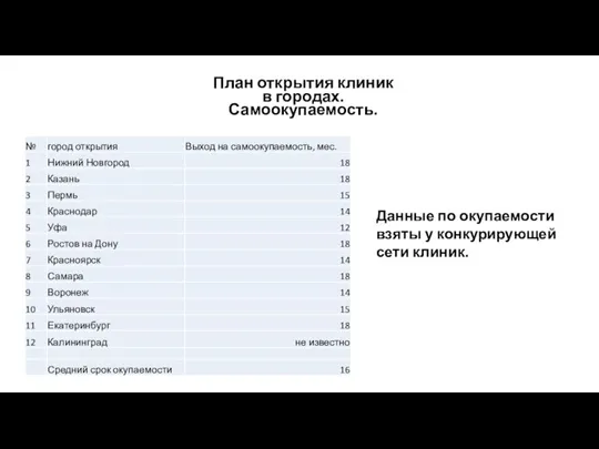 План открытия клиник в городах. Самоокупаемость. Данные по окупаемости взяты у конкурирующей сети клиник.