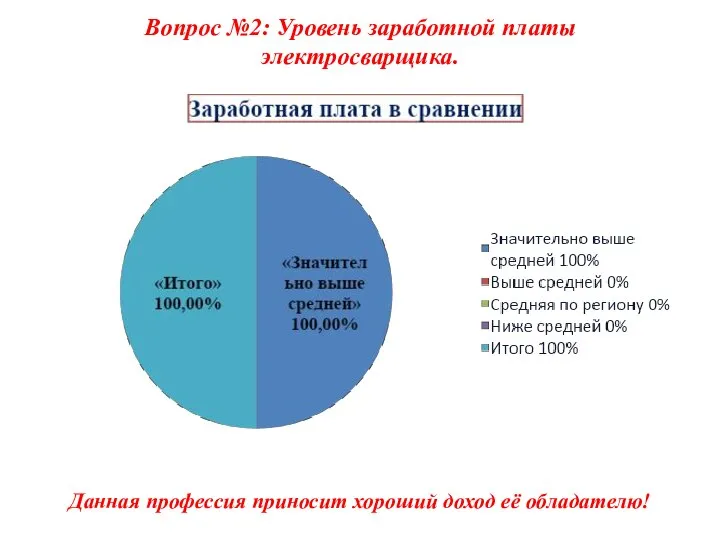 Вопрос №2: Уровень заработной платы электросварщика. Данная профессия приносит хороший доход её обладателю!