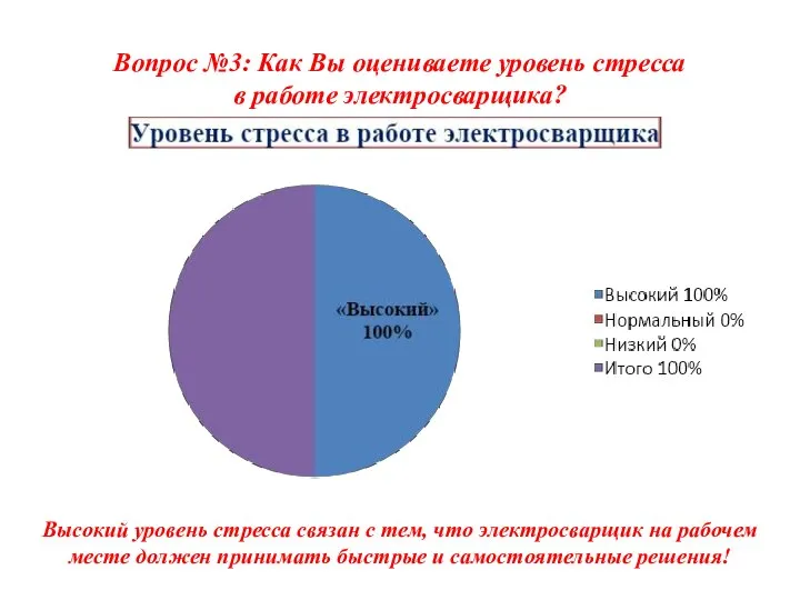 Вопрос №3: Как Вы оцениваете уровень стресса в работе электросварщика? Высокий уровень