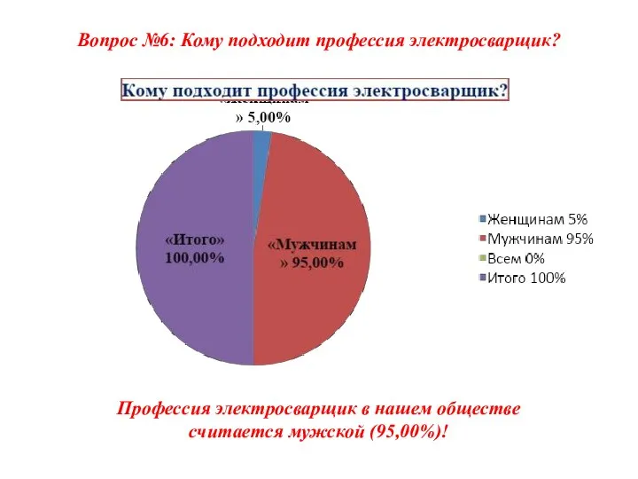 Вопрос №6: Кому подходит профессия электросварщик? Профессия электросварщик в нашем обществе считается мужской (95,00%)!