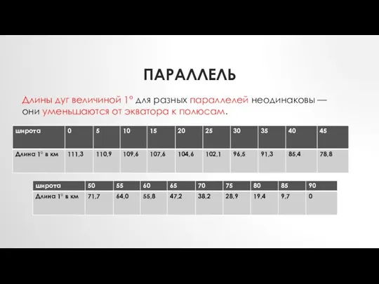 ПАРАЛЛЕЛЬ Длины дуг величиной 1° для разных параллелей неодинаковы — они уменьшаются от экватора к полюсам.