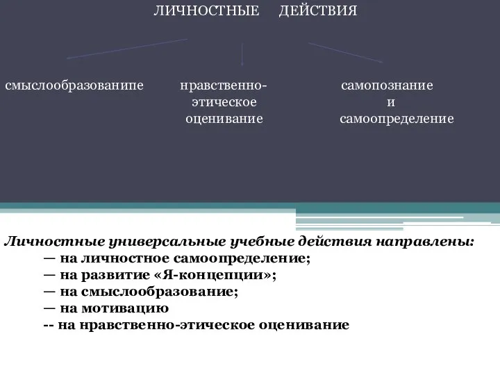 ЛИЧНОСТНЫЕ ДЕЙСТВИЯ смыслообразованипе нравственно- самопознание этическое и оценивание самоопределение Личностные универсальные учебные