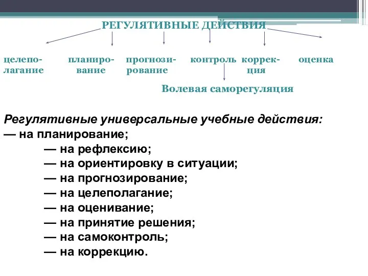 РЕГУЛЯТИВНЫЕ ДЕЙСТВИЯ целепо- планиро- прогнози- контроль коррек- оценка лагание вание рование ция