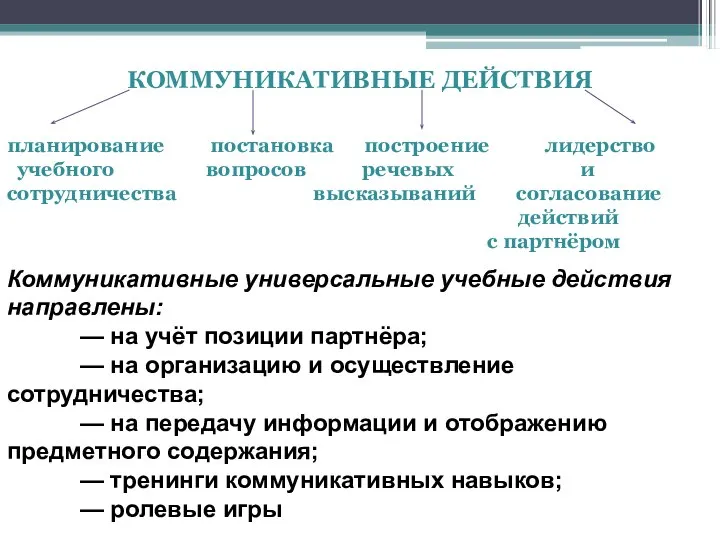 КОММУНИКАТИВНЫЕ ДЕЙСТВИЯ планирование постановка построение лидерство учебного вопросов речевых и сотрудничества высказываний