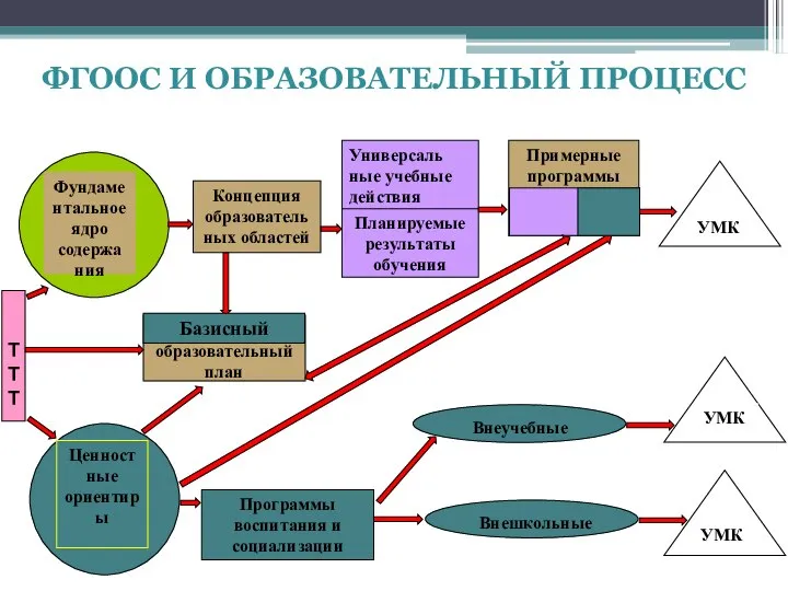 ФГООС И ОБРАЗОВАТЕЛЬНЫЙ ПРОЦЕСС